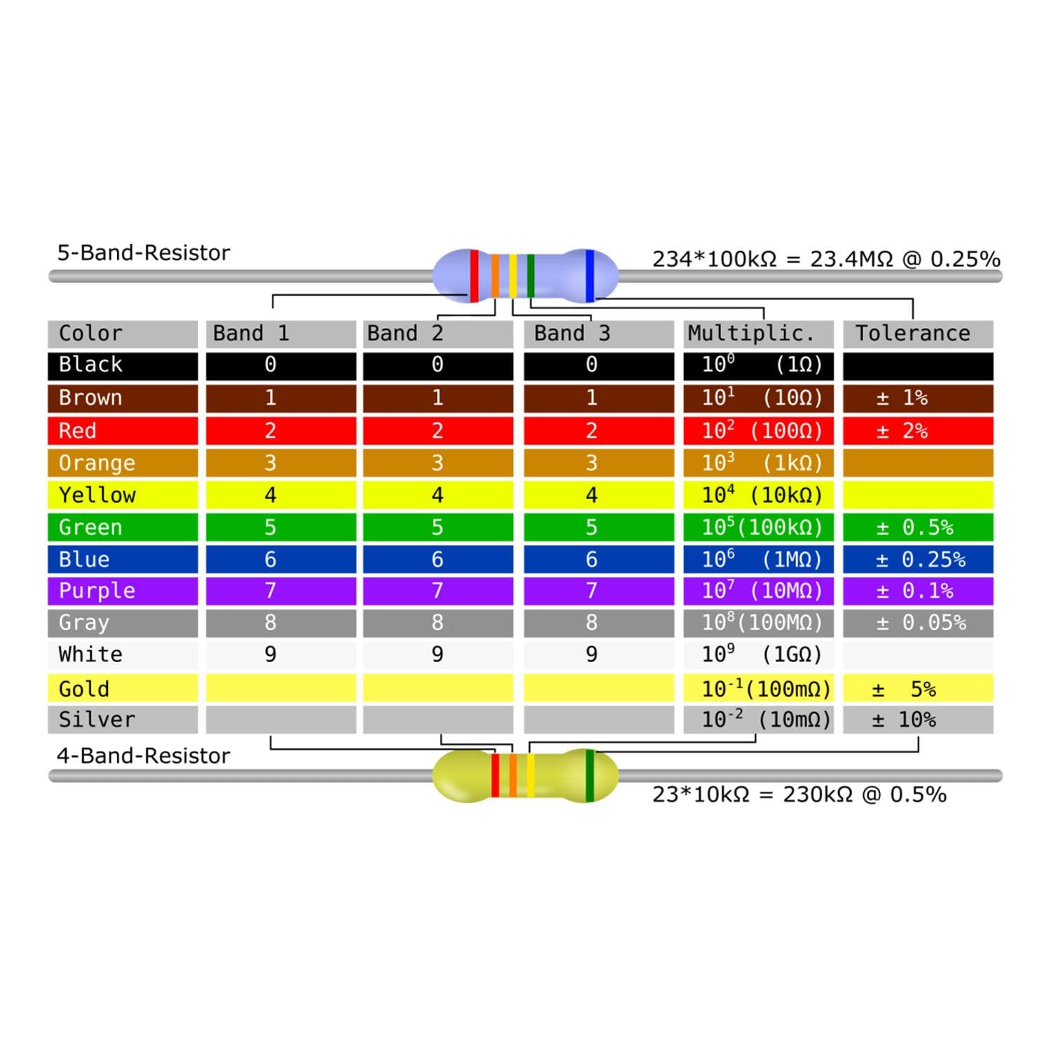 Electronic color code resistor diagram