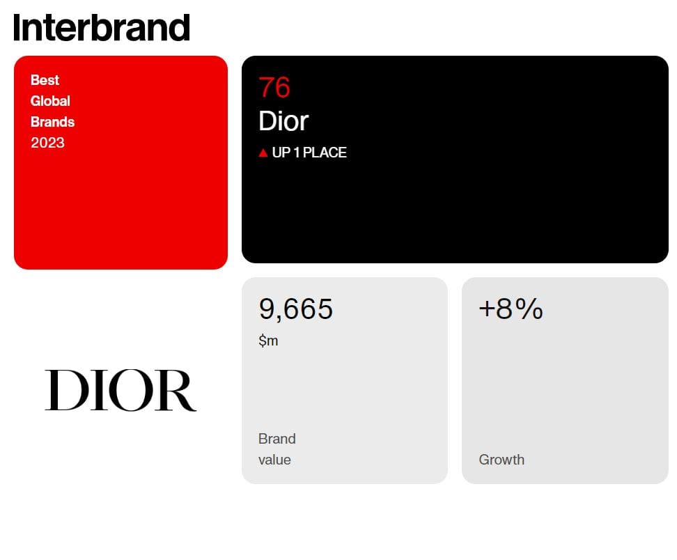 Таблица роста брендов Dior 77 место по стоимости бренда